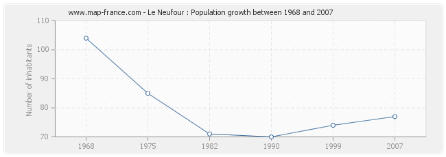 Population Le Neufour